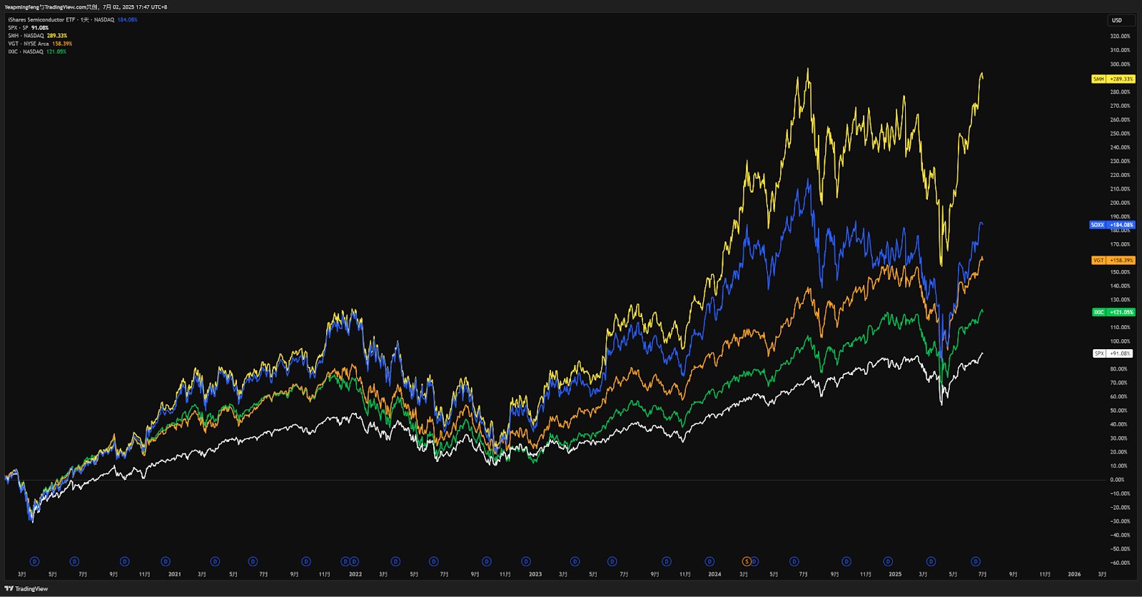 （three Chip-related ETFs performance）